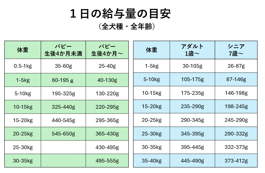7DaysFoodみんなのごはん   ｜ドッグフード4週間分 2.8kg（100g×28袋）獣医師監修｜飽きやすいワンちゃんに