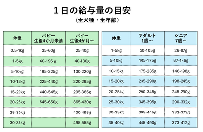 7DaysFoodみんなのごはん   ｜ドッグフード4週間分 2.8kg（100g×28袋）獣医師監修｜飽きやすいワンちゃんに