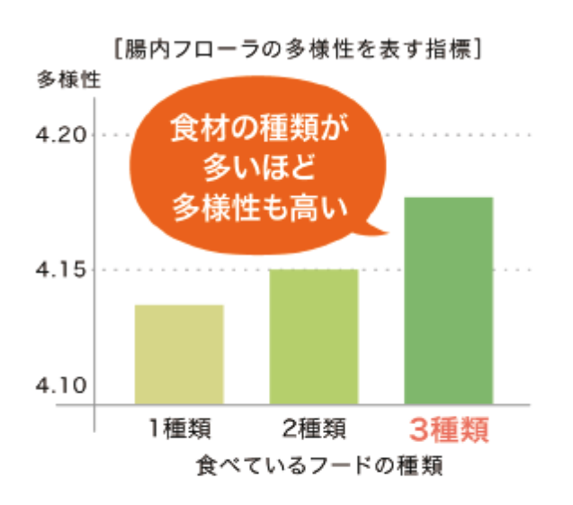 腸内フローラの多様性とフードの種類の関係性を示したグラフ。食材の種類が多いほど腸内フローラの多様性が高い