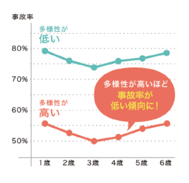 腸内フローラの多様性と事故率の関係性を示したグラフ。腸内フローラの多様性が高いほど事故率が低い傾向にある