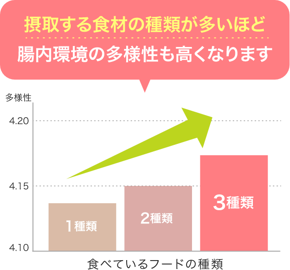 摂取する食材の種類が多いほど腸内環境の多様性も高くなります（棒グラフ）