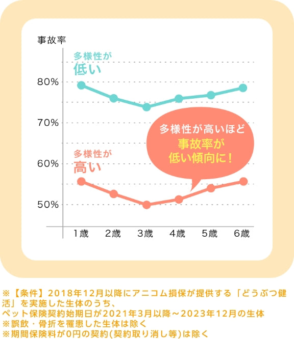 多様性が高いほど事故率が低い傾向に！