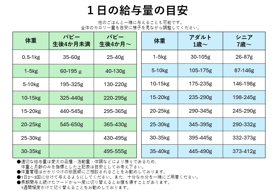 1日の給与量の目安表
